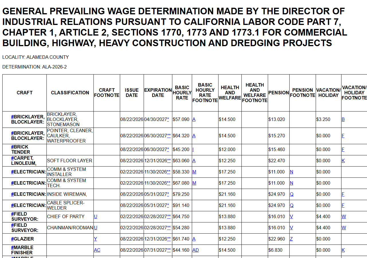 Screenshot of DIR's Alameda County determination ALA-2026-2: an all-caps HTML table with columns for craft, classification, craft footnote, issue date, expiration date, basic hourly rate and its footnote, health and welfare, pension and vacation/holiday, each with a footnote column. Rows include bricklayer, brick tender, carpet layer, three electrician classifications, field surveyor, glazier and marble finisher. The Inside Wireman row shows issue date 08/22/2026, expiration 05/31/2027 with one asterisk, and a basic hourly rate of $79.250. Footnote letters such as A, F, M, N and Q appear as blue links.